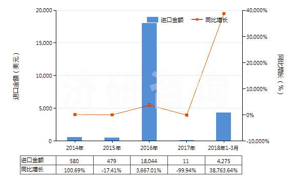 2014-2018年3月中國環(huán)已基氨基磺酸鈉(甜蜜素)(HS29299010)進口總額及增速統(tǒng)計 2014-2018年3月中國環(huán)已基氨基磺酸鈉(甜蜜素)(HS29299010)進口總額及增速統(tǒng)計